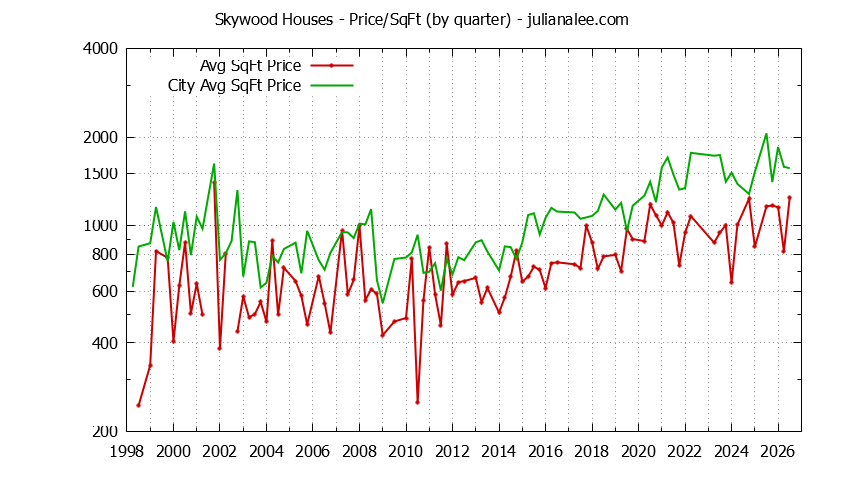 Quarterly Average Price Per Square Foot for Skywood & Woodside Houses Sold Graph of the Quarterly Average Price Per Square Foot for Skywood & Woodside Homes