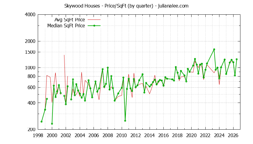 Monthly Average Price Per Square Foot for Woodside Houses Sold Graph of the Average Quarterly Price Per Square Foot for Skywood & Woodside Homes