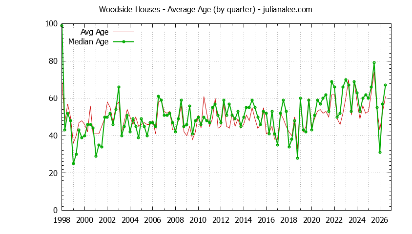 Graph of the Quarterly Average Age of Woodside Houses Sold - Woodside Real Estate Trends