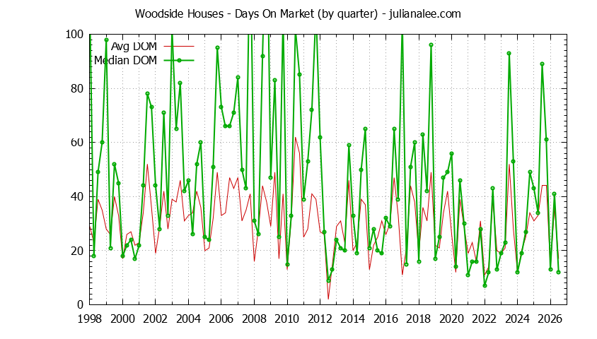 Graph of the Quarterly Average Days On Market for Woodside Houses - Woodside Real Estate Trends
