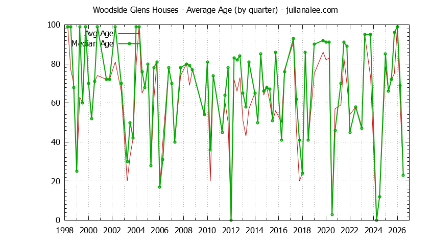 Graph of the Quarterly Average Age of Woodside Glens Houses Sold