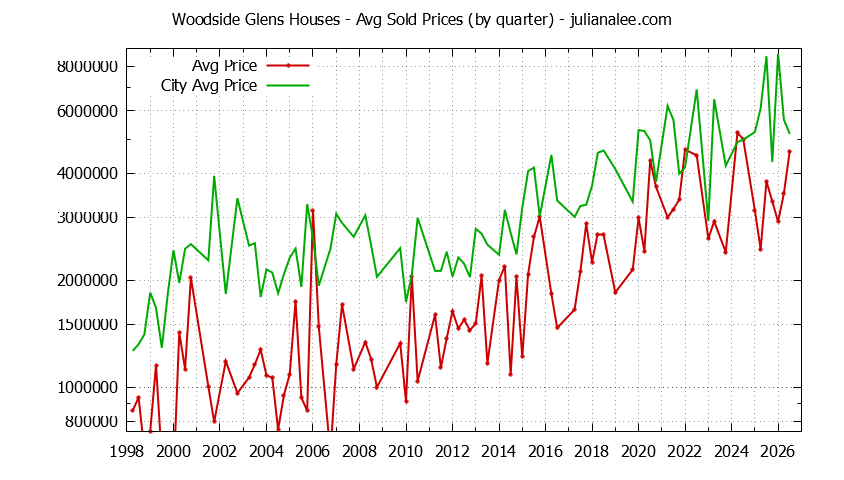 Quarterly Average Price of a Woodside Glens Home