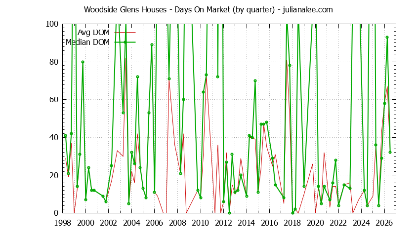 Graph of the Quarterly Average Days On Market for Woodside Glens Houses Sold