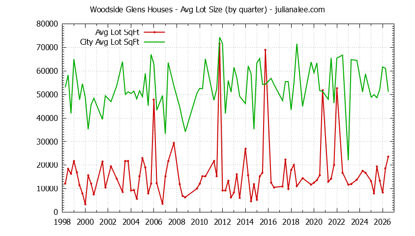 Graph of the Quarterly Average Lot Size of Woodside Glens vs. Woodside Houses Sold
