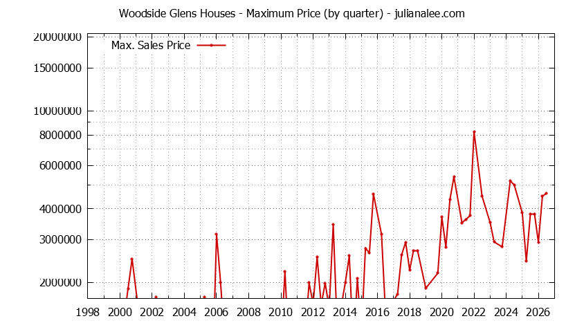 Graph of the Quarterly Maximum Price for Woodside Glens Houses Sold