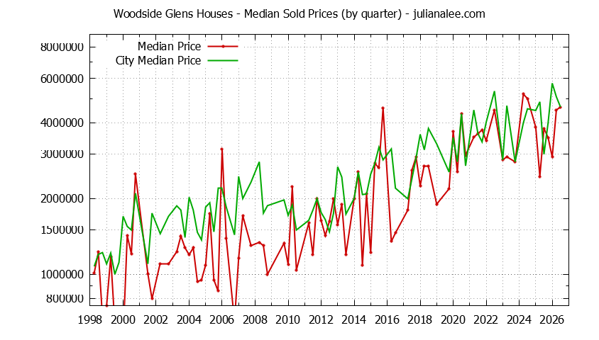 Quarterly Median Price of a Woodside Glens Home