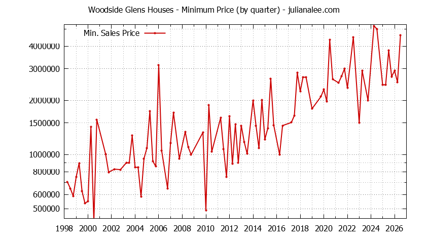Graph of the Quarterly Minimum Price for Woodside Glens Houses Sold