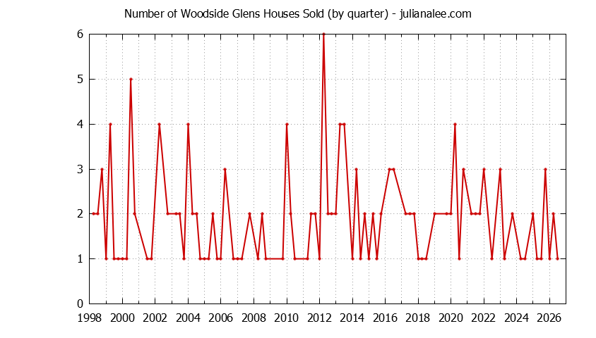 Graph of the Quarterly Number of Woodside Glens Houses Sold