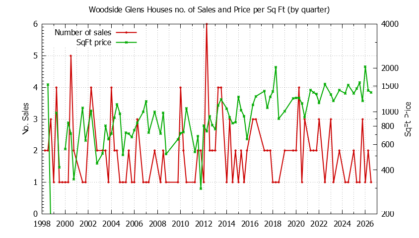 Graph of the Quarterly Number of Sales vs. Price Per SqFt for Woodside Glens Houes Sold
