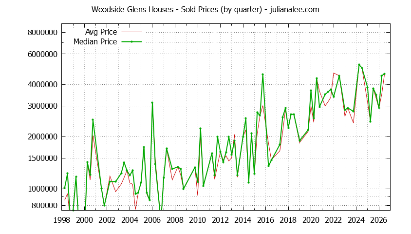 Quarterly Median and Average Price of a Woodside Glens Home