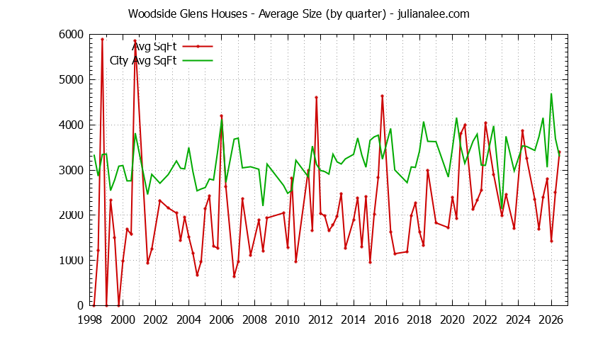 Graph of the Quarterly Average Size of Woodside Glens vs. Woodside Houses Sold