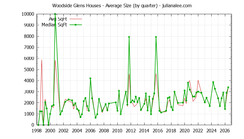 Graph of the Quarterly Average Size of Woodside Glens Houses Sold