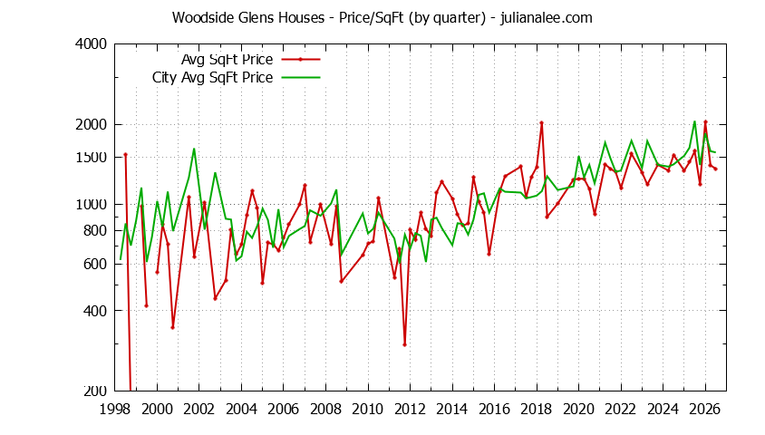 Graph of the Quarterly Average Price Per Square Foot for Woodside Glens & Woodside Homes