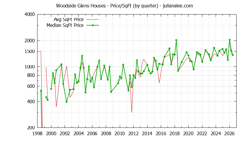 Graph of the Average Quarterly Price Per Square Foot for Woodside Glens & Woodside Homes