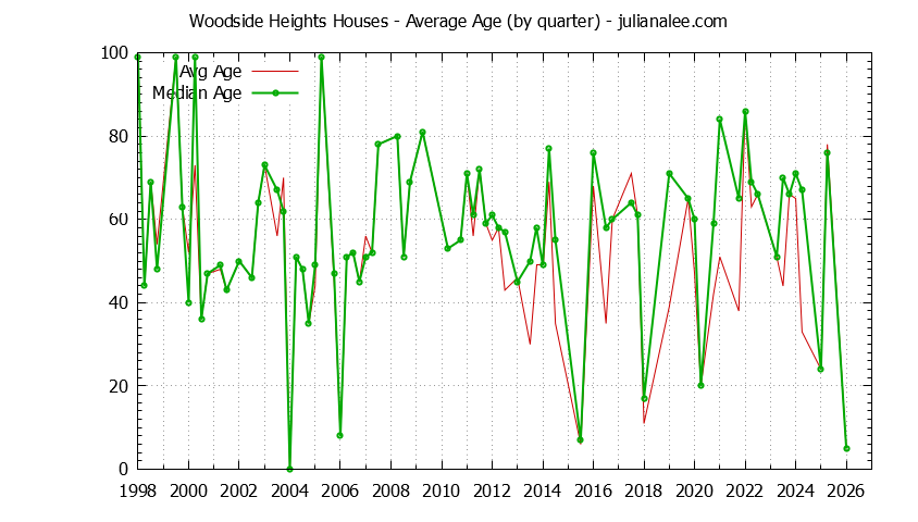 Graph of the Quarterly Average Age of Woodside Heights Houses Sold