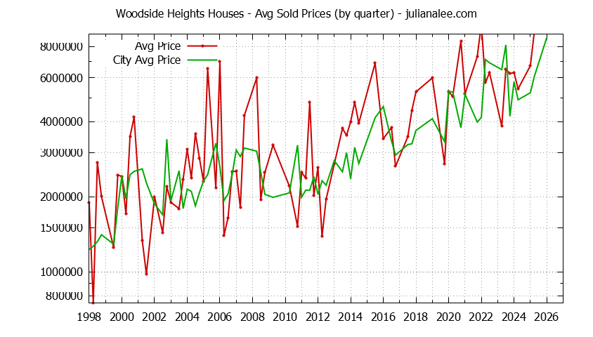 Quarterly Average Price of a Woodside Heights Home