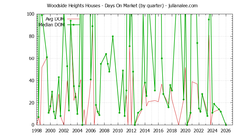 Graph of the Quarterly Average Days On Market for Woodside Heights Houses Sold