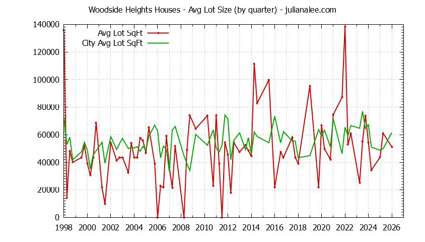 Graph of the Quarterly Average Lot Size of Woodside Heights vs. Woodside Houses Sold