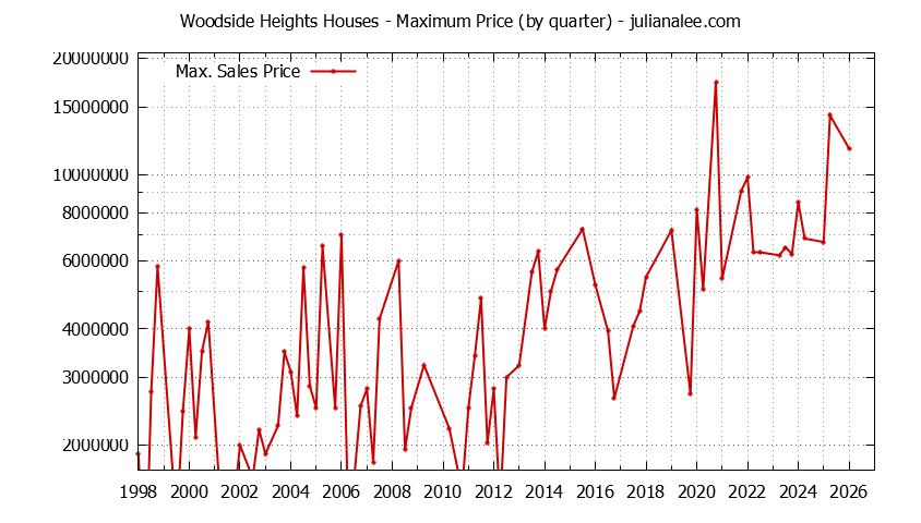 Graph of the Quarterly Maximum Price for Woodside Heights Houses Sold