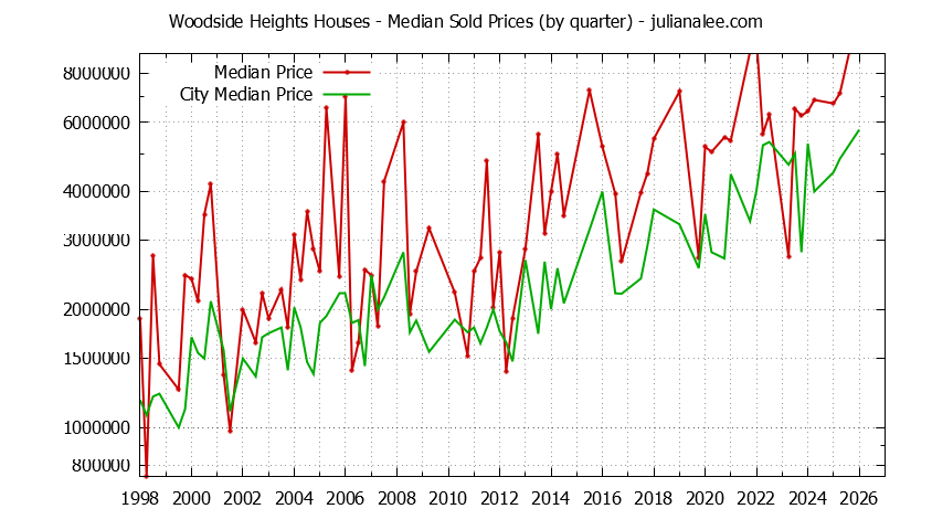 Quarterly Median Price of a Woodside Heights Home