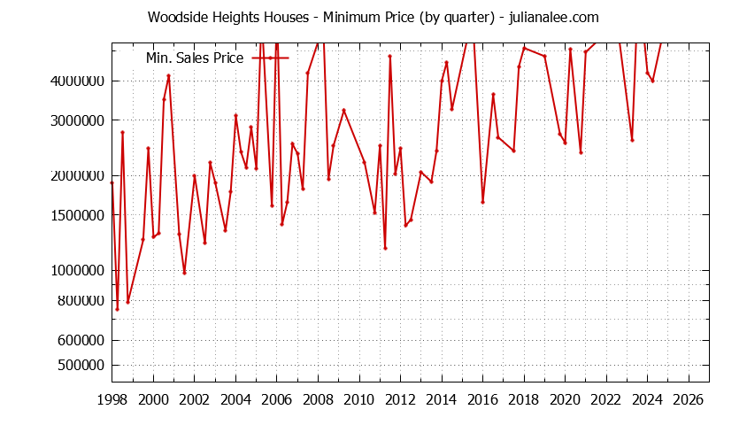 Graph of the Quarterly Minimum Price for Woodside Heights Houses Sold
