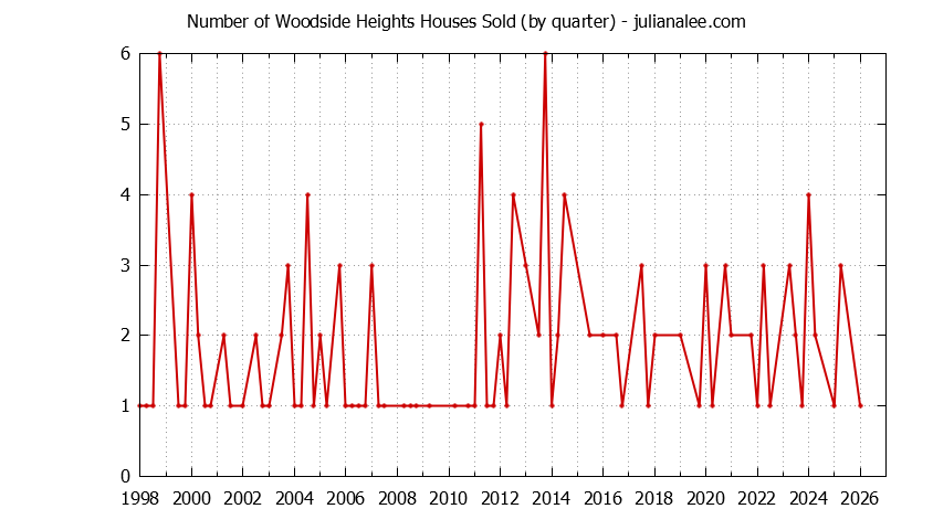 Graph of the Quarterly Number of Woodside Heights Houses Sold