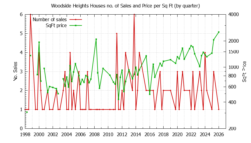 Graph of the Quarterly Number of Sales vs. Price Per SqFt for Woodside Heights Houes Sold