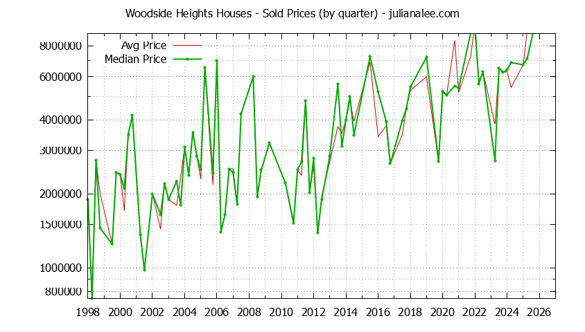 Quarterly Median and Average Price of a Woodside Heights Home