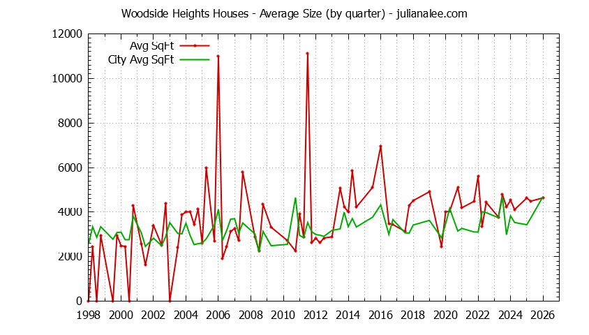 Graph of the Quarterly Average Size of Woodside Heights vs. Woodside Houses Sold