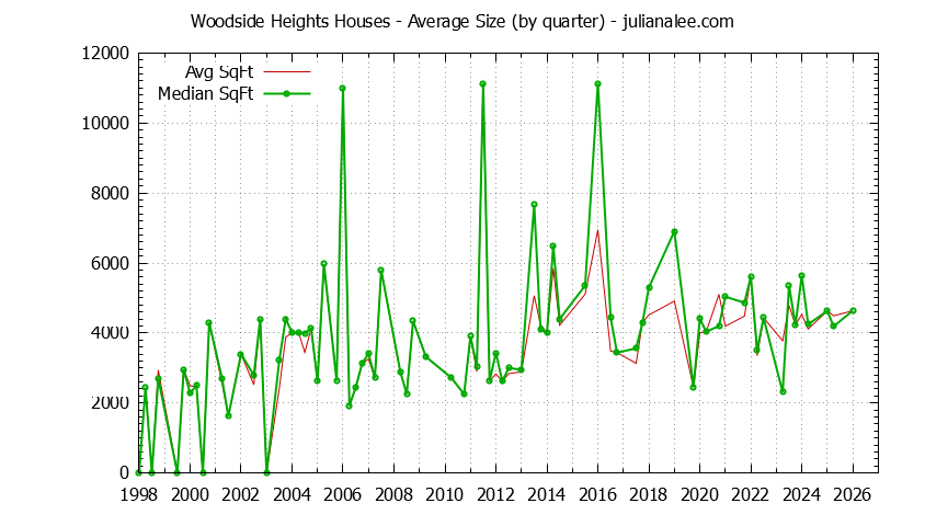 Graph of the Quarterly Average Size of Woodside Heights Houses Sold