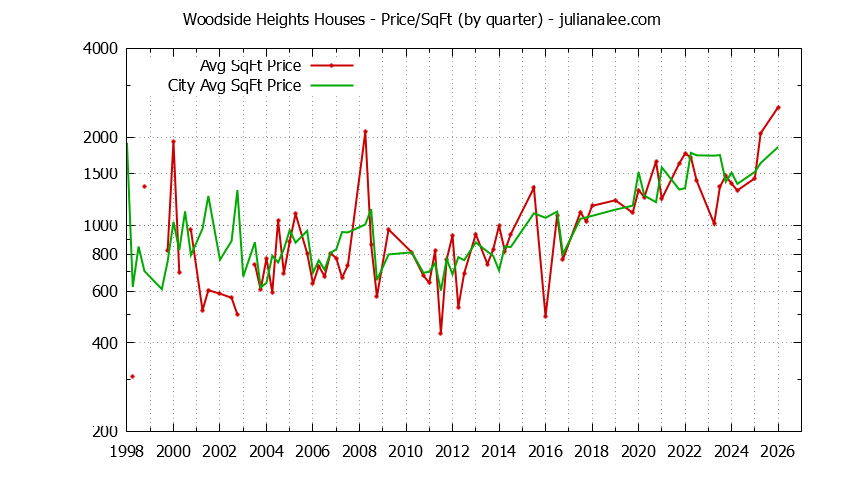 Graph of the Quarterly Average Price Per Square Foot for Woodside Heights & Woodside Homes
