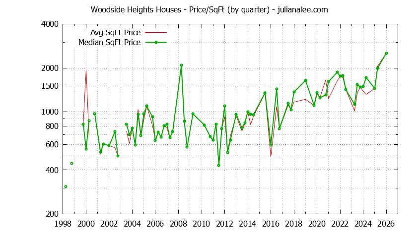 Graph of the Average Quarterly Price Per Square Foot for Woodside Heights & Woodside Homes