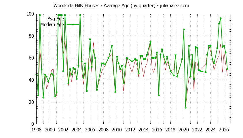 Graph of the Quarterly Average Age of Woodside Hills Houses Sold