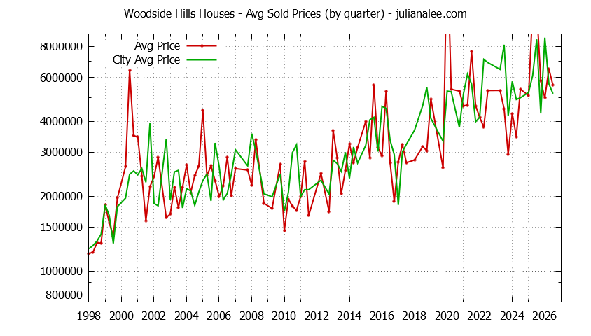 Quarterly Average Price of a Woodside Hills Home