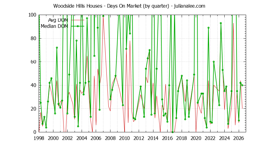 Graph of the Quarterly Average Days On Market for Woodside Hills Houses Sold