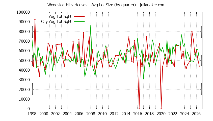 Graph of the Quarterly Average Lot Size of Woodside Hills vs. Woodside Houses Sold
