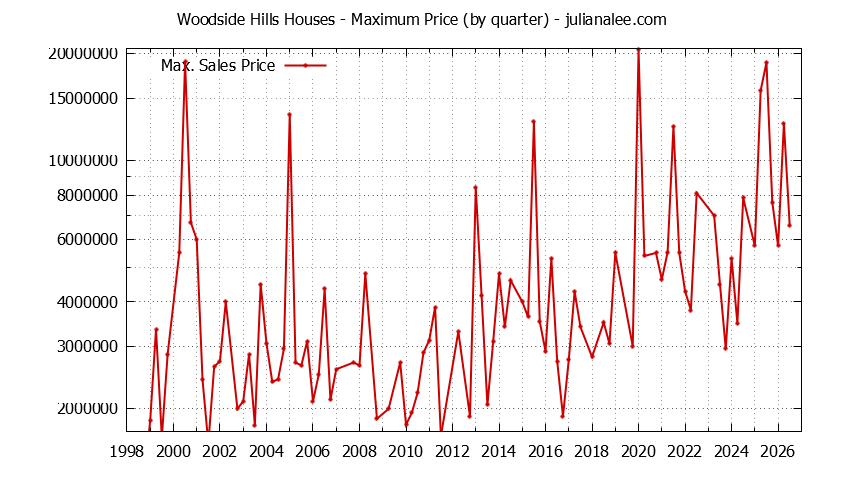 Graph of the Quarterly Maximum Price for Woodside Hills Houses Sold
