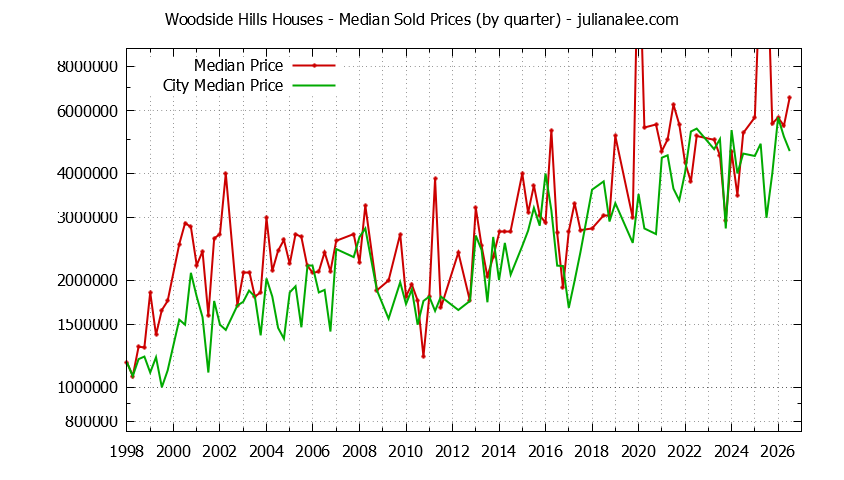 Quarterly Median Price of a Woodside Hills Home