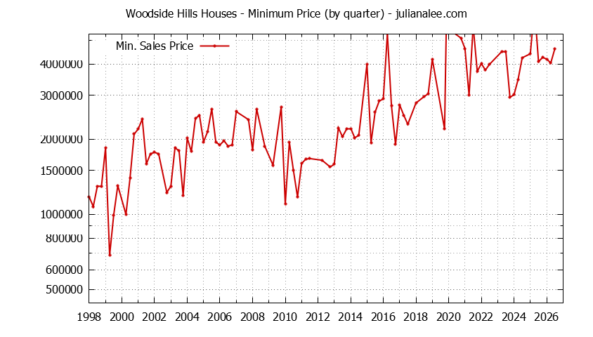Graph of the Quarterly Minimum Price for Woodside Hills Houses Sold