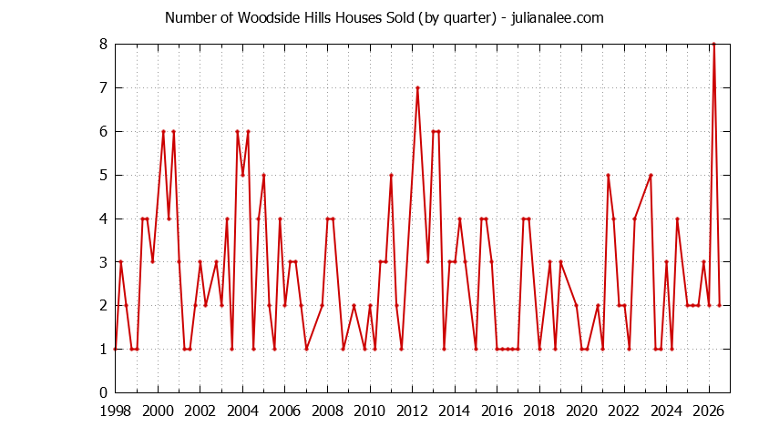 Graph of the Quarterly Number of Woodside Hills Houses Sold