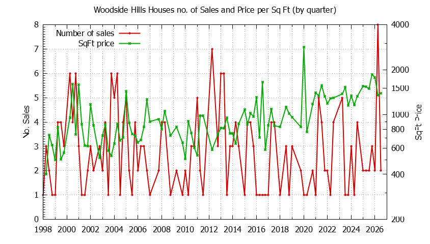 Graph of the Quarterly Number of Sales vs. Price Per SqFt for Woodside Hills Houes Sold