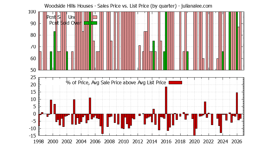 Graph of the Quarterly Average Sales Price vs. List Price for Woodside Hills Houses