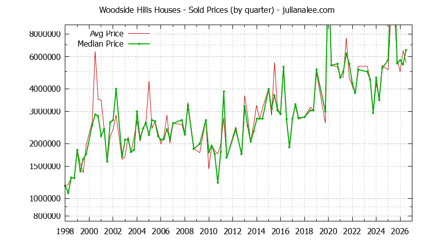Quarterly Median and Average Price of a Woodside Hills Home