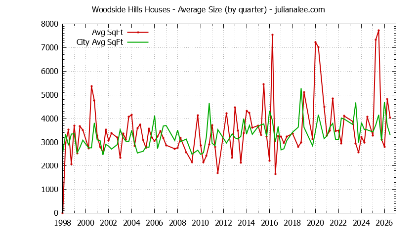 Graph of the Quarterly Average Size of Woodside Hills vs. Woodside Houses Sold