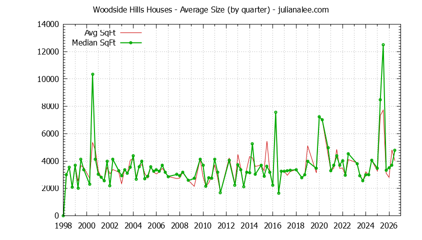 Graph of the Quarterly Average Size of Woodside Hills Houses Sold