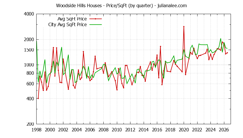 Graph of the Quarterly Average Price Per Square Foot for Woodside Hills & Woodside Homes