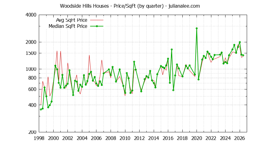 Graph of the Average Quarterly Price Per Square Foot for Woodside Hills & Woodside Homes