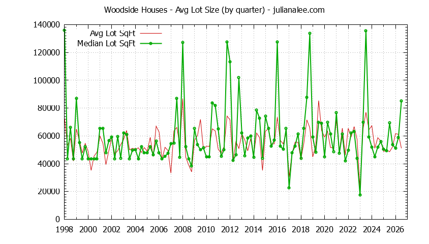 Graph of the average lot size of a house sold in Woodside