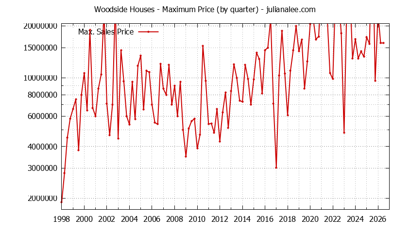 Graph of the Quarterly Maximum Price of Woodside Houses - Woodside Real Estate Trends