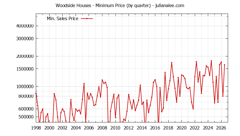 Graph of the Quarterly Minimum Price of Woodside Houses - Woodside Real Estate Trends